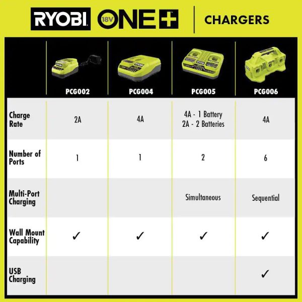 RYOBI PCG006 ONE+ 18V 6-Port Fast Charger - Image 10